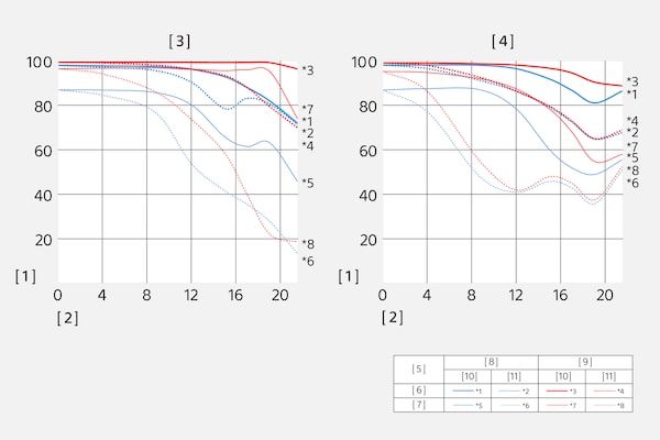 Función de transferencia de modulación del SEL24240