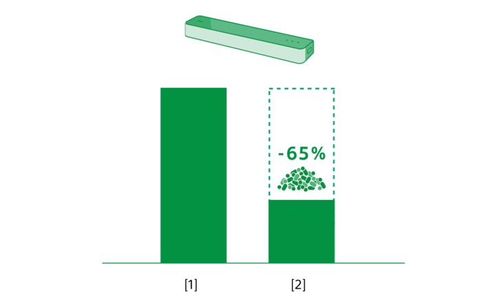 Imagen de una barra de sonido sobre dos gráficos de barras que ilustran la reducción del uso de plástico virgen en un 65 %.